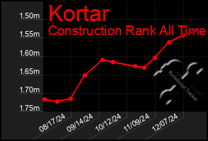 Total Graph of Kortar