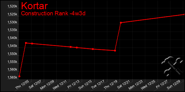 Last 31 Days Graph of Kortar