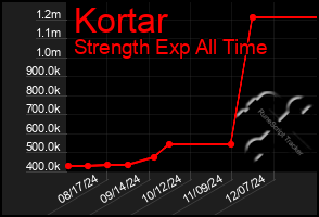 Total Graph of Kortar