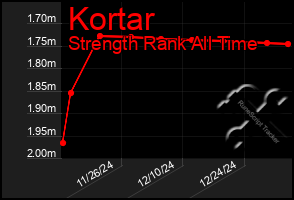 Total Graph of Kortar