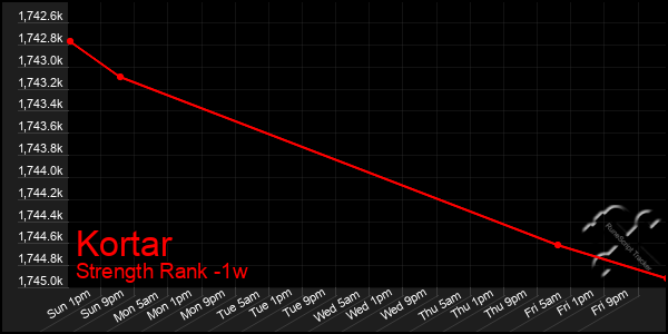 Last 7 Days Graph of Kortar