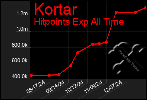 Total Graph of Kortar