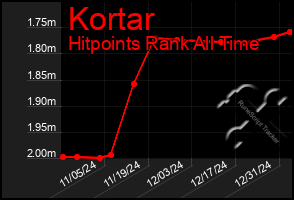 Total Graph of Kortar