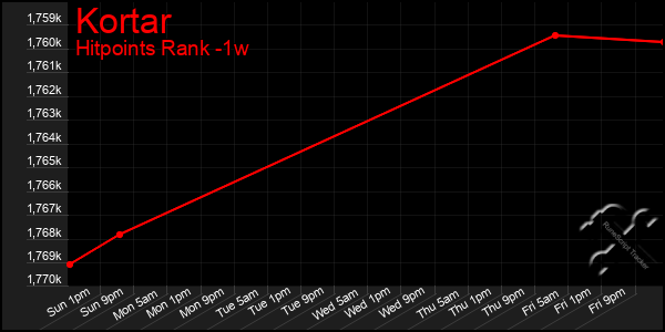 Last 7 Days Graph of Kortar