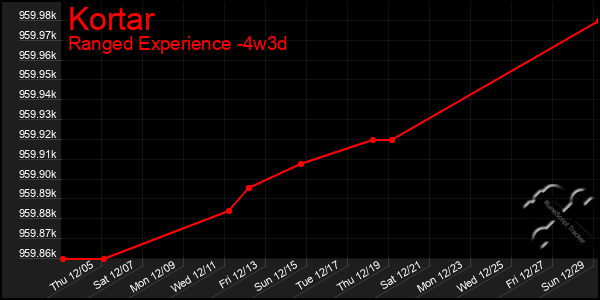 Last 31 Days Graph of Kortar