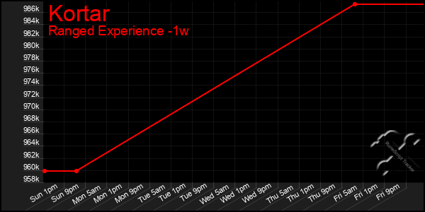 Last 7 Days Graph of Kortar