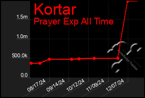 Total Graph of Kortar