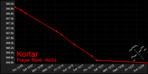 Last 31 Days Graph of Kortar