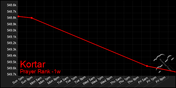 Last 7 Days Graph of Kortar