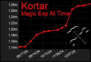 Total Graph of Kortar