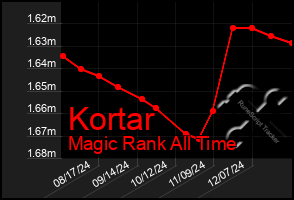 Total Graph of Kortar