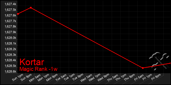 Last 7 Days Graph of Kortar