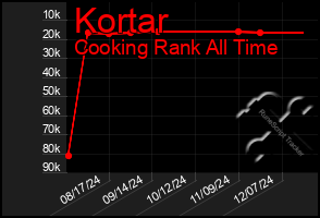 Total Graph of Kortar