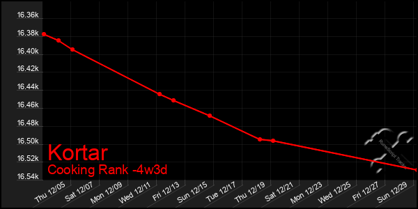 Last 31 Days Graph of Kortar