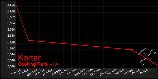 Last 7 Days Graph of Kortar