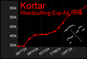 Total Graph of Kortar