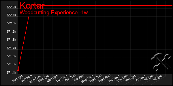 Last 7 Days Graph of Kortar