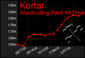 Total Graph of Kortar