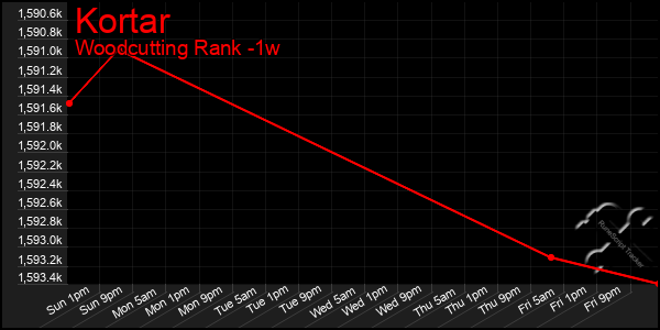 Last 7 Days Graph of Kortar