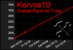 Total Graph of Korvos10