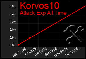 Total Graph of Korvos10