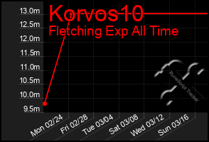 Total Graph of Korvos10