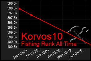 Total Graph of Korvos10