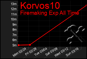 Total Graph of Korvos10