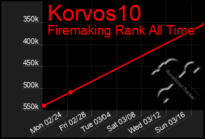 Total Graph of Korvos10