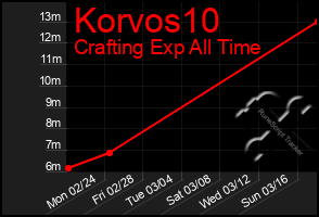 Total Graph of Korvos10