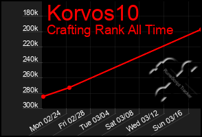 Total Graph of Korvos10