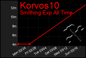 Total Graph of Korvos10