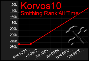 Total Graph of Korvos10