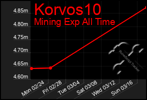 Total Graph of Korvos10