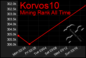 Total Graph of Korvos10