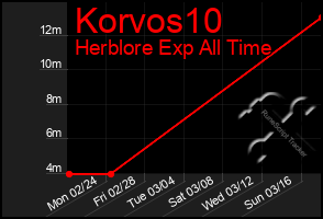 Total Graph of Korvos10
