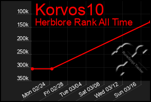 Total Graph of Korvos10