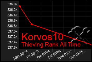 Total Graph of Korvos10