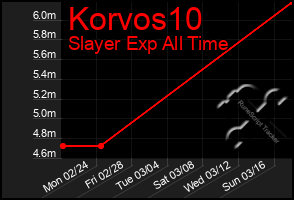 Total Graph of Korvos10