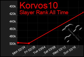 Total Graph of Korvos10