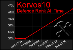 Total Graph of Korvos10