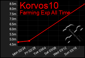 Total Graph of Korvos10