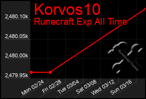 Total Graph of Korvos10