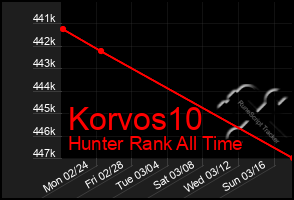 Total Graph of Korvos10