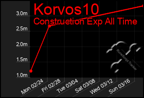 Total Graph of Korvos10