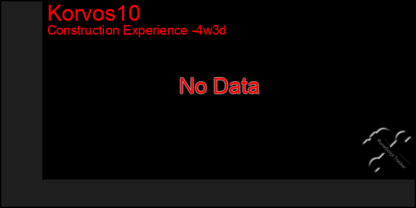 Last 31 Days Graph of Korvos10