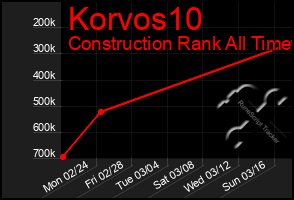 Total Graph of Korvos10