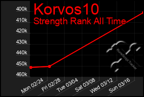 Total Graph of Korvos10