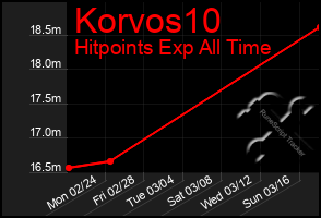 Total Graph of Korvos10