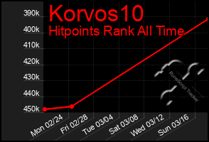Total Graph of Korvos10